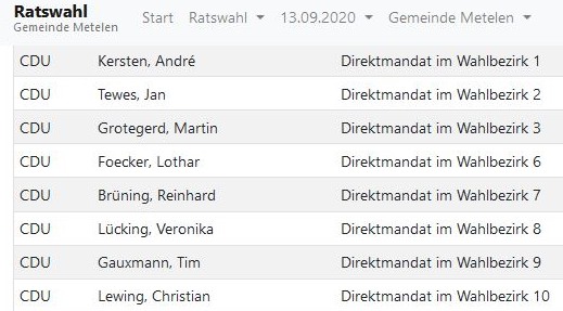 Wahlergebnis der Kommunalwahl 2020, gewhlte Mitglieder